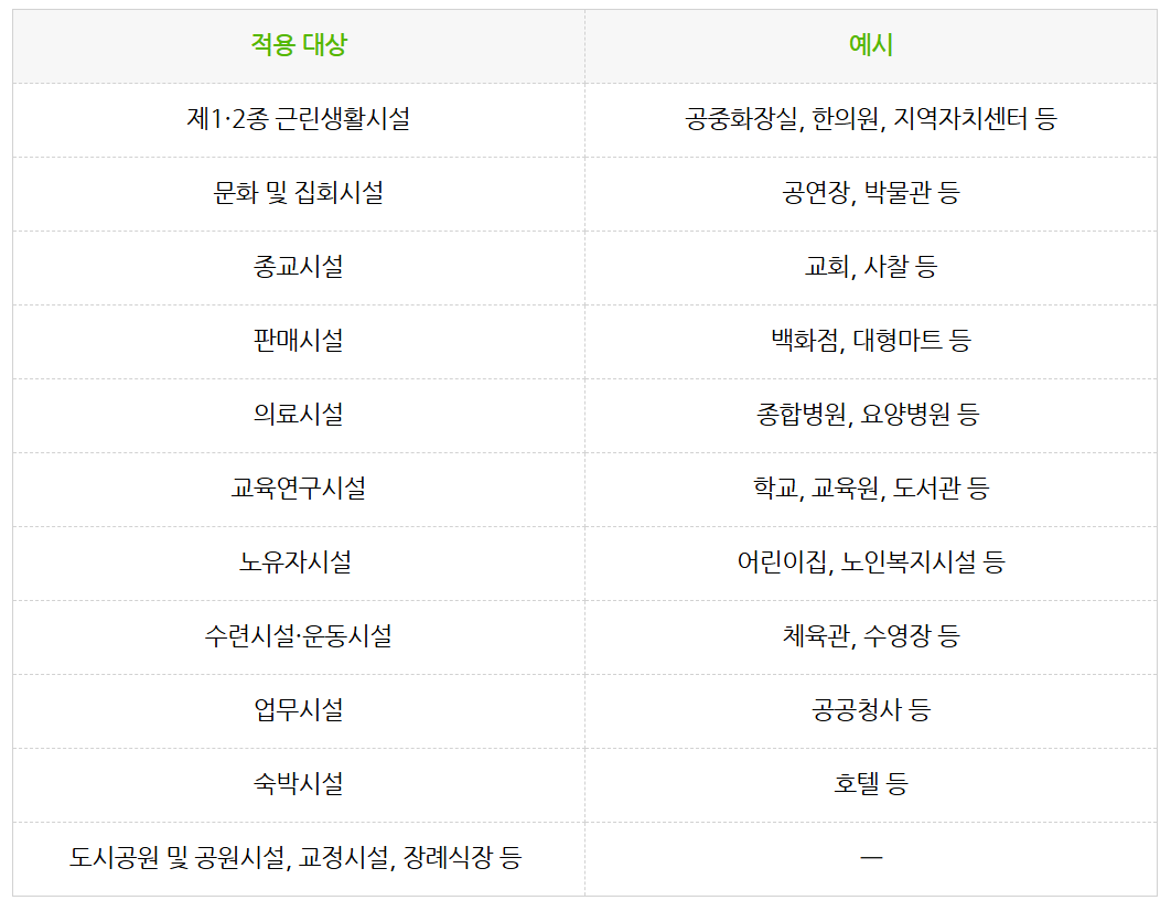 BF인증과 장애인 편의시설 설치 기준 표